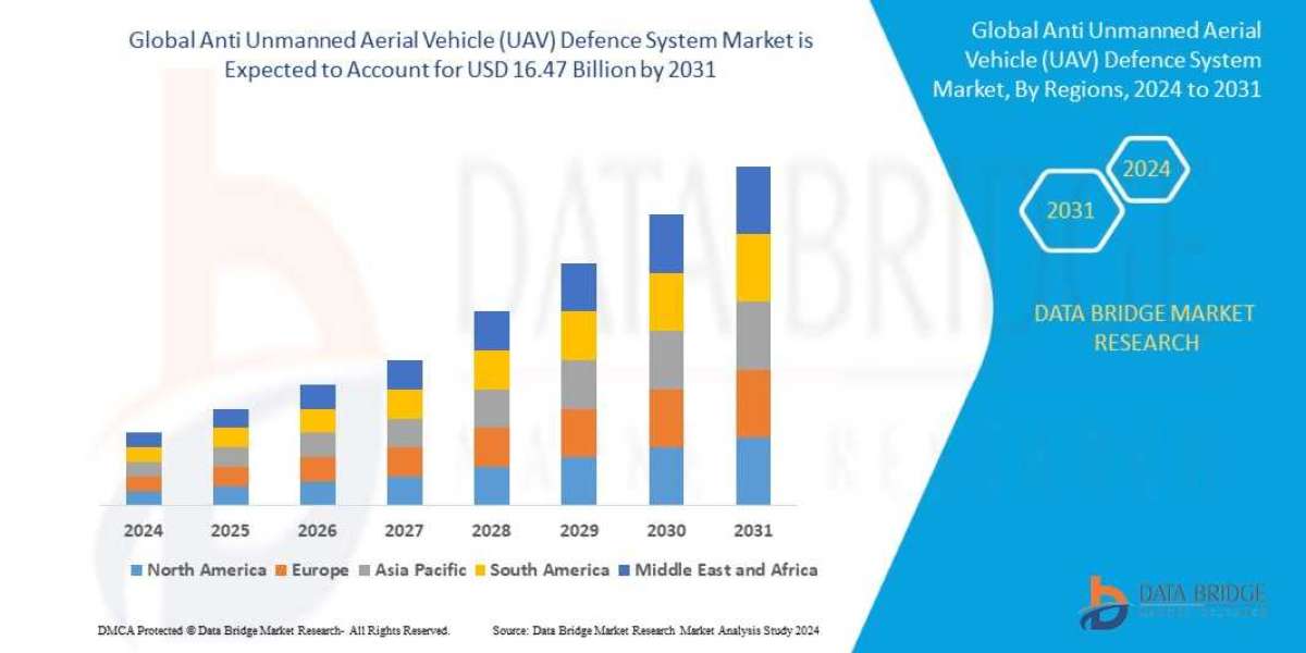 Anti Uav Defence System Market Size, Share, Trends, Key Drivers, Growth and Analysis