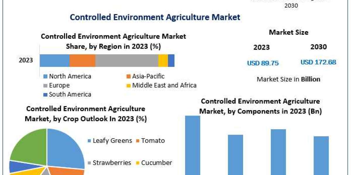 Controlled Environment Agriculture Market Trends, Growth Factors, Size, Segmentation and Forecast to 2030