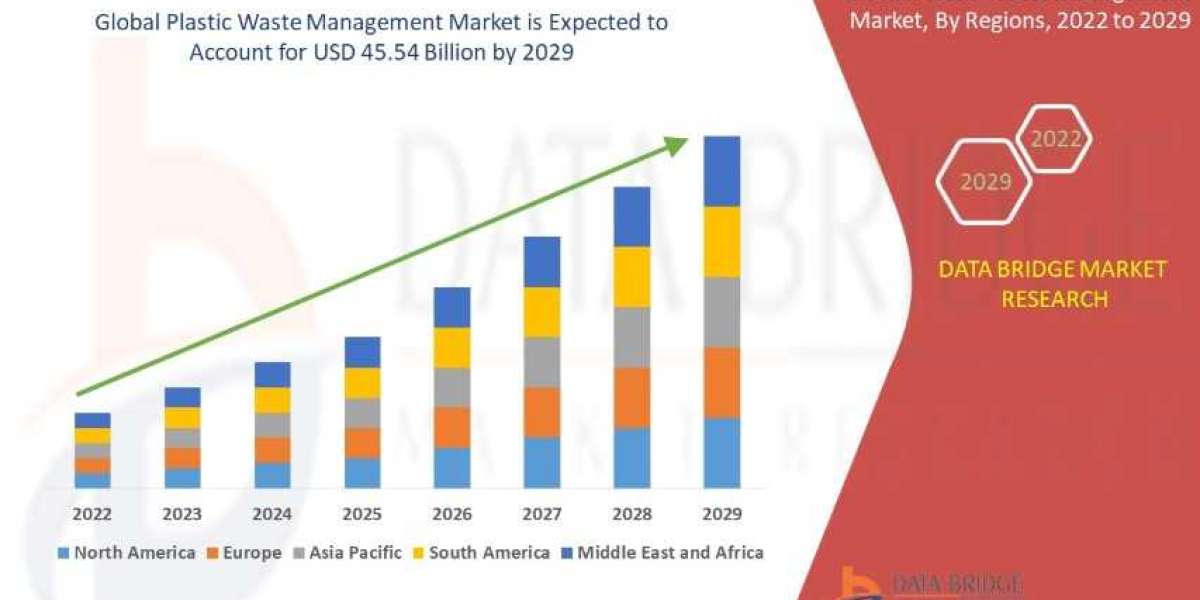 Plastic Waste Management Market Size, Share, Trends, Demand, Industry Growth and Competitive Outlook