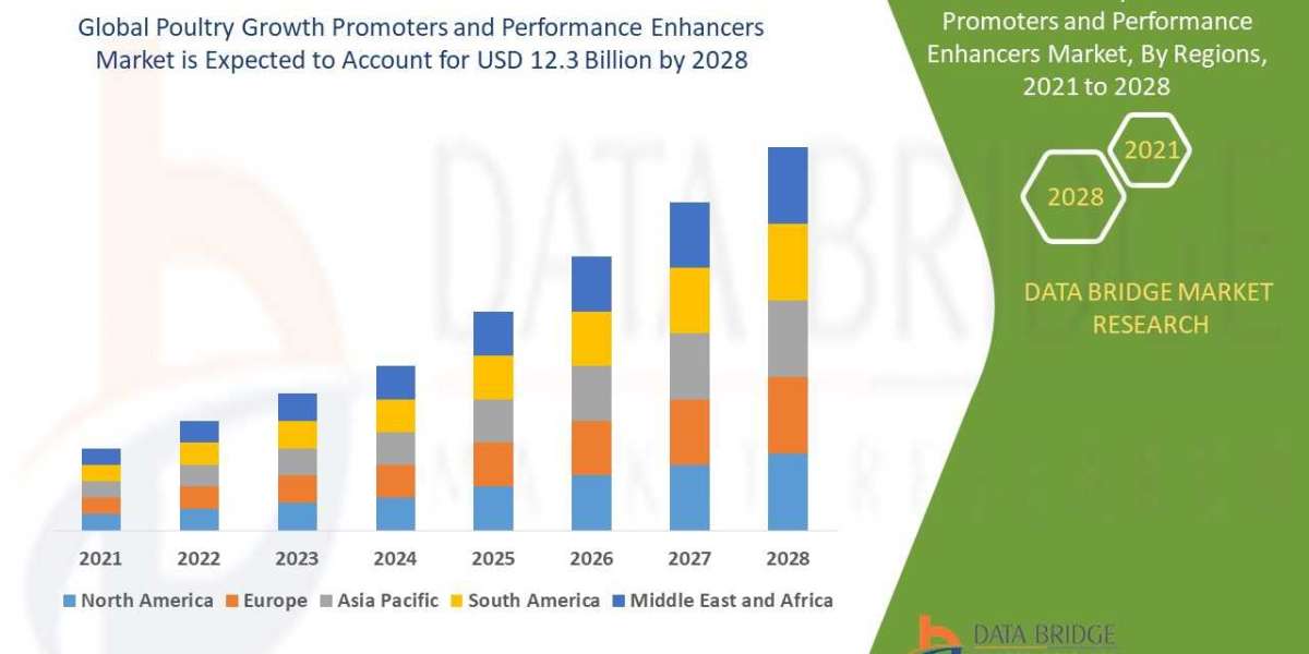 Poultry Growth Promoters and Performance Enhancers Market Size, Share, Trends, Demand, Growth and Competitive Analysis