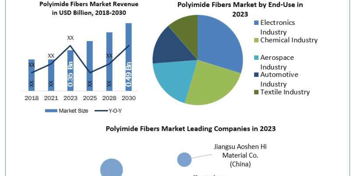 Polyimide Fibers Industry Market Business, Opportunities, Future Trends And Forecast 2030