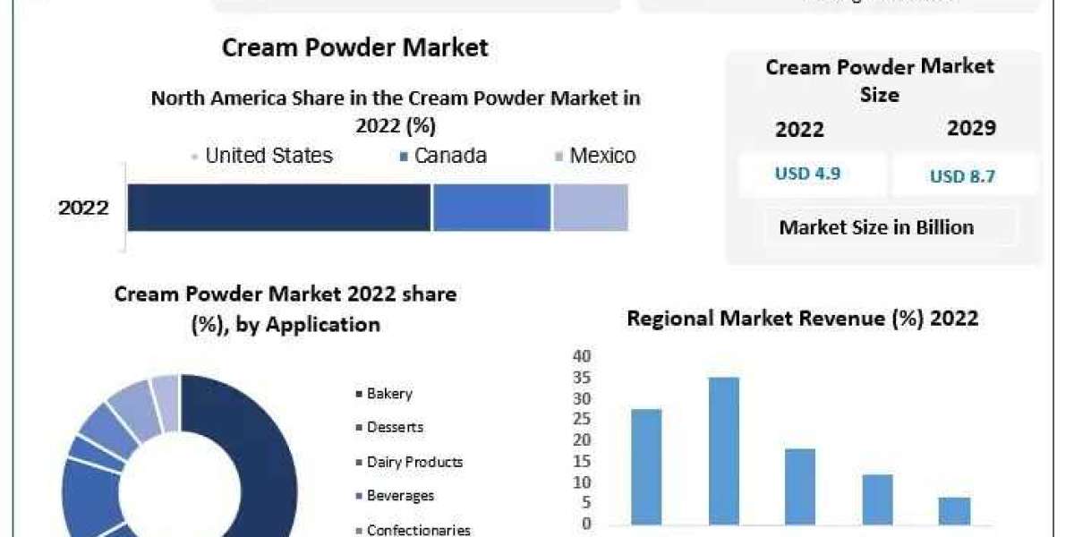 Cream Powder Market Business Strategy, Industry Share And Growing Trends