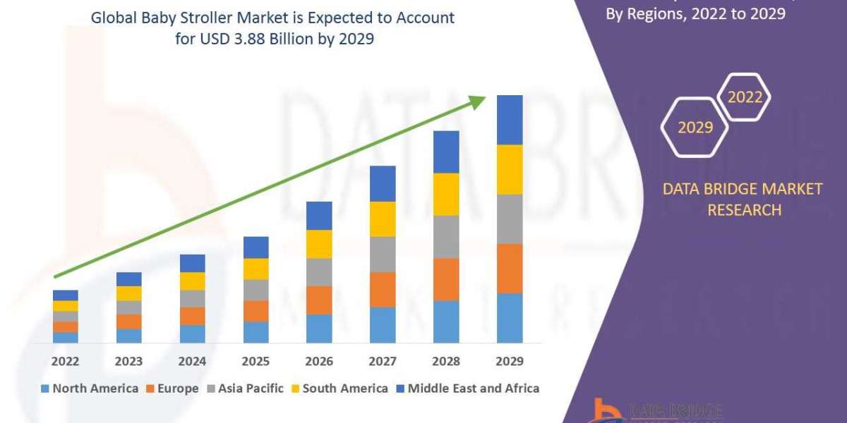 Baby Stroller Market Size, Share, Demand, Rising Trends, Growth and Global Competitors Analysis