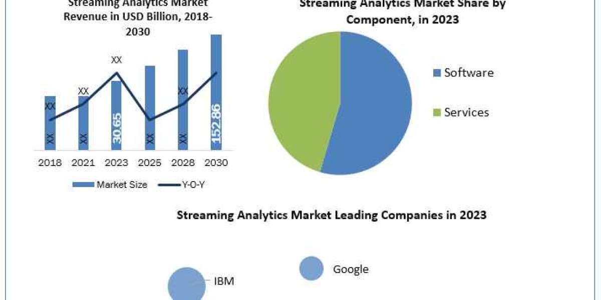 Streaming Analytics Market Application, Breaking Barriers, Key Companies Forecast 2030