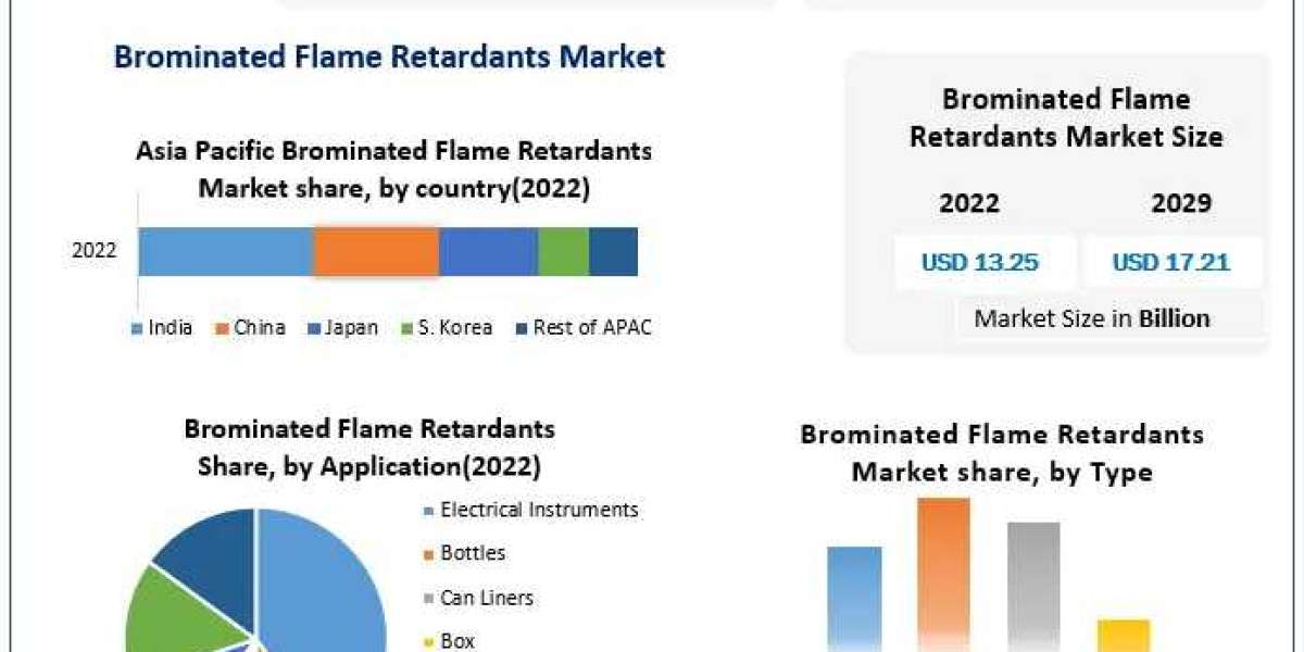 Global Brominated Flame Retardants Market Demand and Supply Analysis 2023-2030