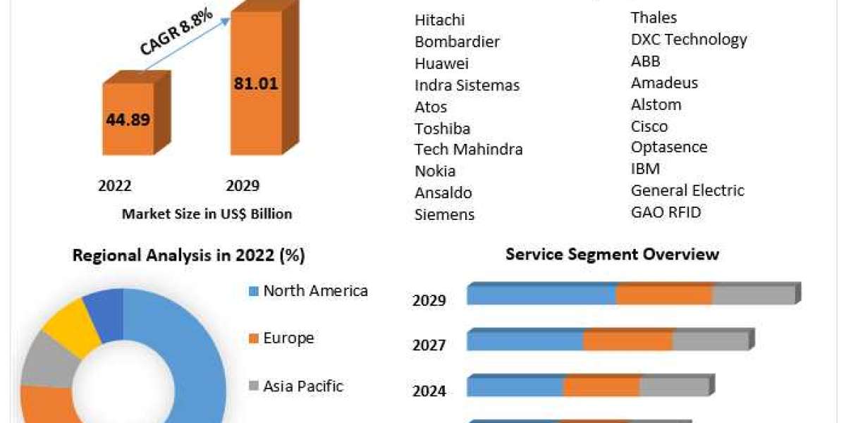 Railway Management System Market Size, Status, Top Players, Trends and Forecast to 2029