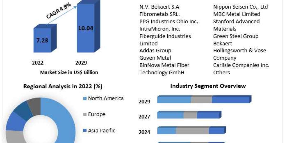 Metal Fiber Market Future Projections: Industry Outlook, Size, and Growth Forecast 2029