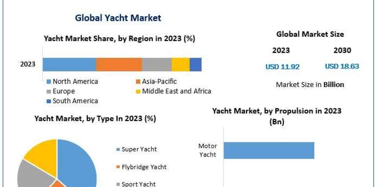 Yacht Market Growth Harmony: Size, Share, Trends, and Emerging Opportunities Explored | 2024-2030