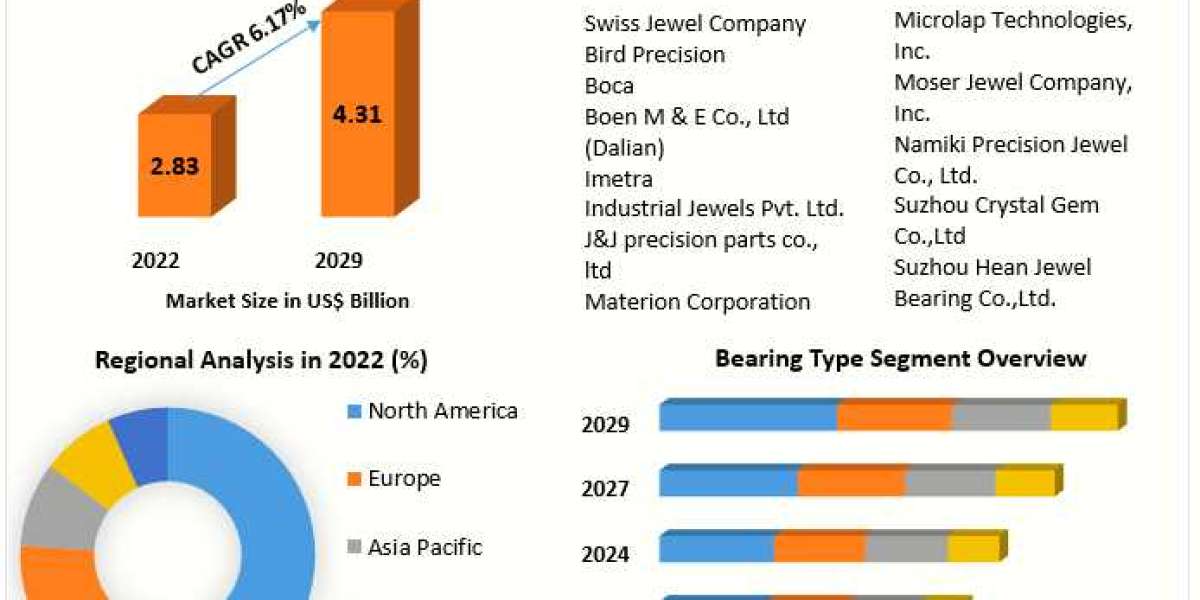 Jewel Bearing Market Size, Key Facts and Forecast Predictions: 2030