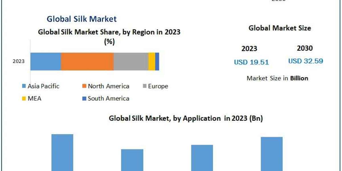 Silk Market Scope, Segmentation, Trends, Regional Outlook and Forecast to 2030