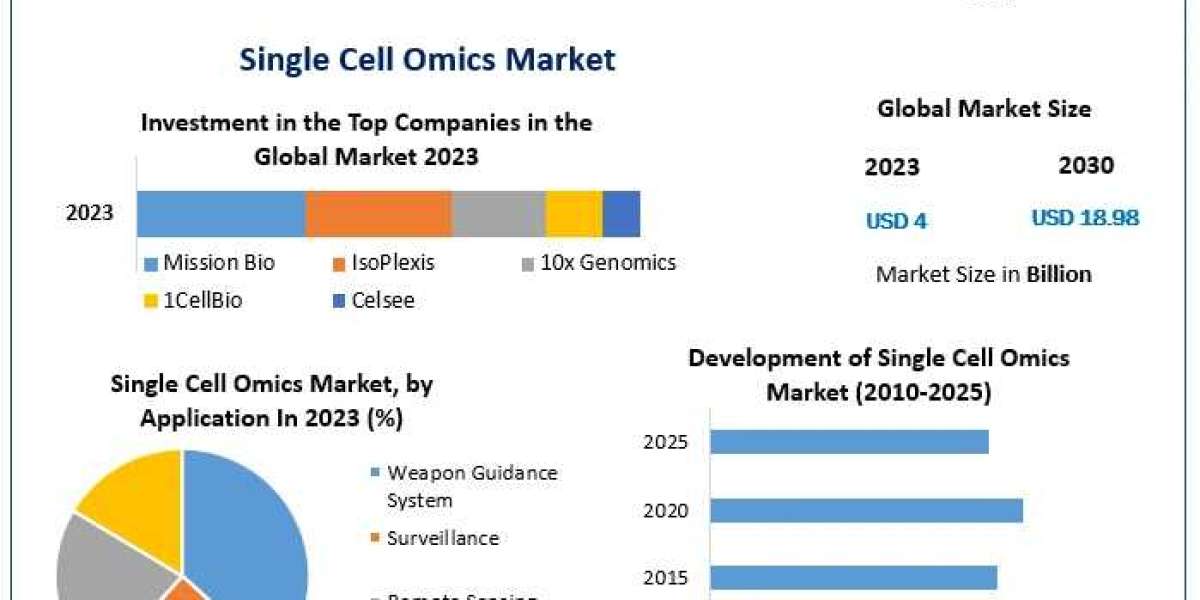 Single Cell Omics Market  Future Scope, Industry Insight, Key Takeaways, Revenue Analysis and Forecast to 2029