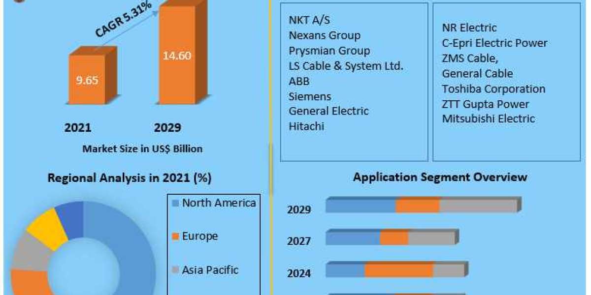 HVDC Cables Market Size, Share, Revenue, Worth, Statistics, Segmentation, Outlook, Overview 2029