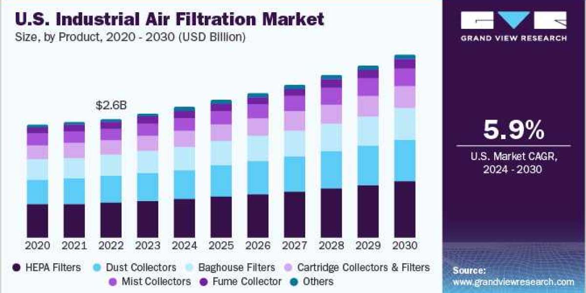 Surging Demand for Improved Indoor Air Quality Accelerating the Industrial Air Filtration Market