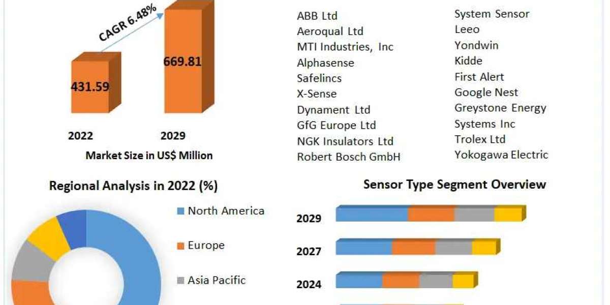 Carbon Monoxide (CO) Detector Market Analysis 2024-2030: Key Drivers and Challenges