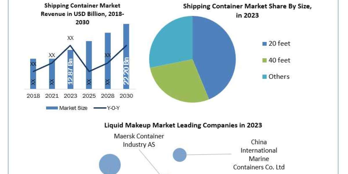 Shipping Container Industry Technological Outlook and Raw Material Trends, 2024-2030