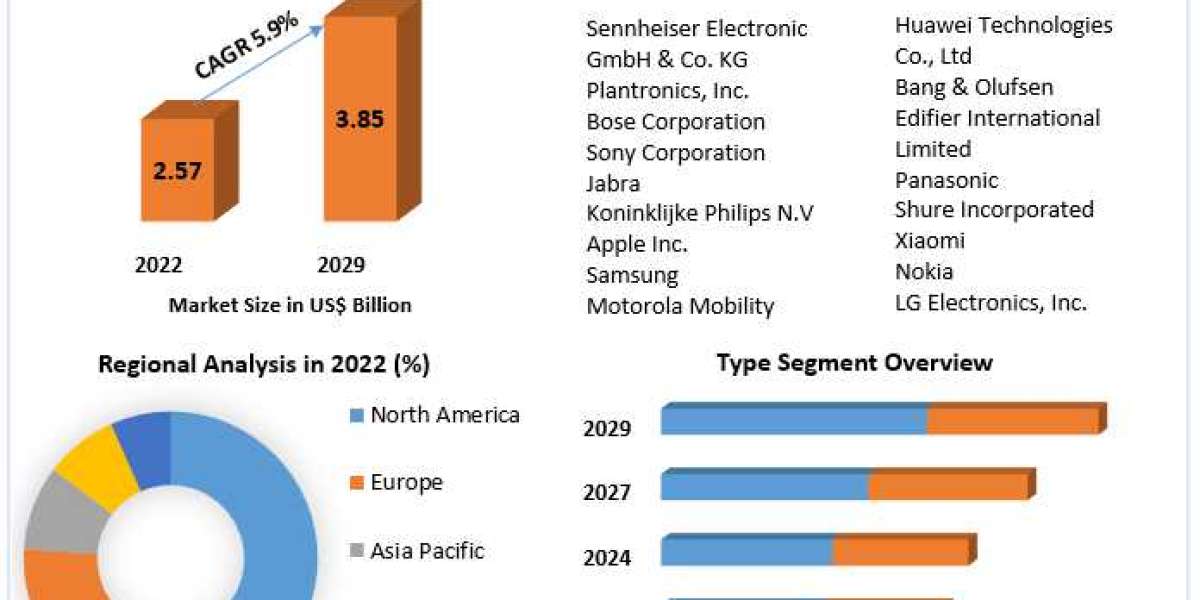 Wireless Earphone Market Growth Trends With Detailed Forecast To 2023-2029