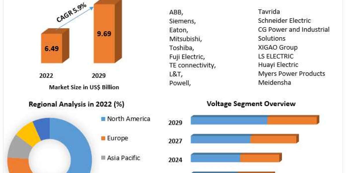 Circuit breaker Market Report, Segmentation by Product Type, End User, Regions | 2029