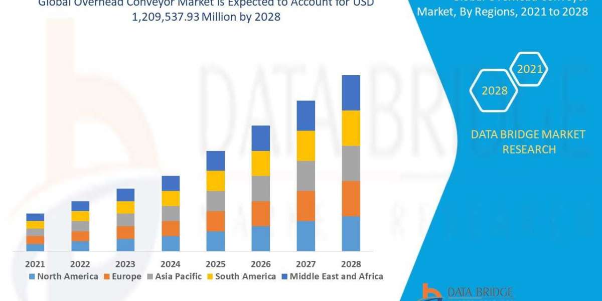 Overhead Conveyor Market Size, Share, Trends, Industry Growth and Competitive Analysis