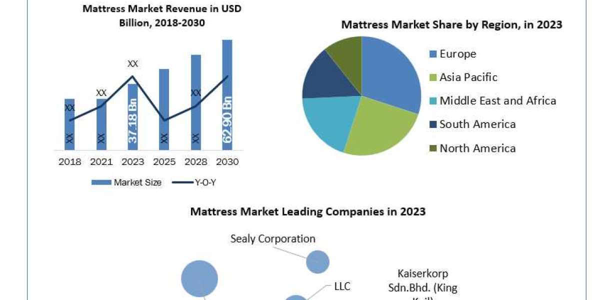 Mattress Market Application, Breaking Barriers, Key Companies Forecast 2030