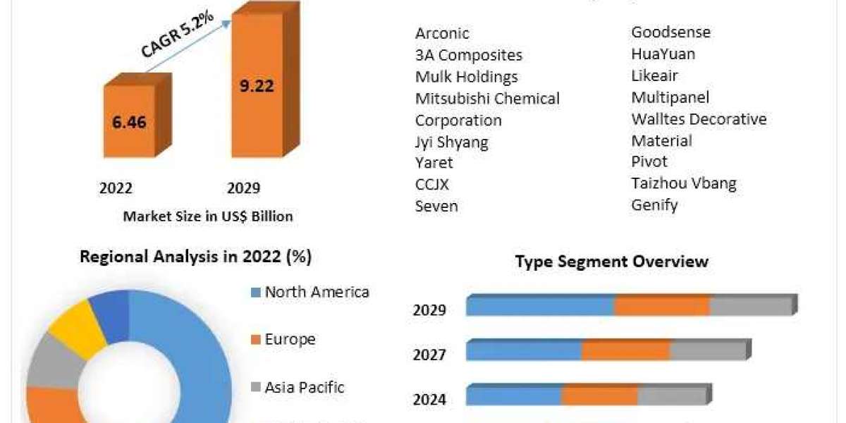 Aluminum Cladding Panels Market Research Depth Study, Analysis, Growth and Forecast 2029