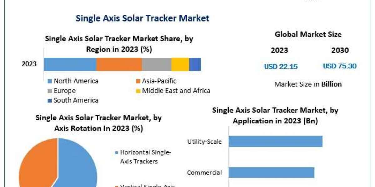 Single Axis Solar Tracker Market Industry Study, Scale, Key Drivers, and Future Developments | 2030