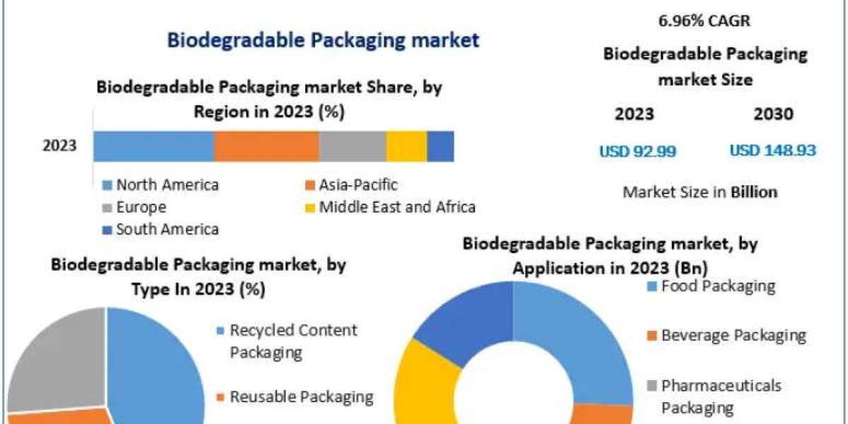 Biodegradable Packaging Market Set for a 6.96% CAGR Growth in Coming Years