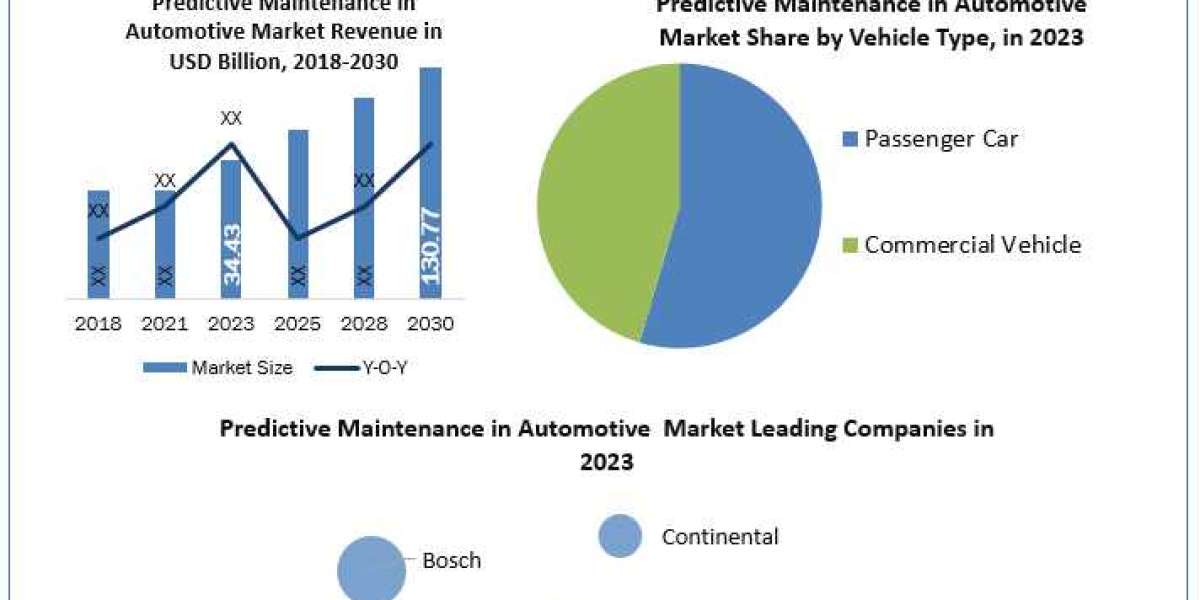 Predictive Maintenance in Automotive Size, Forecasting Share and Scope for 2024-2030