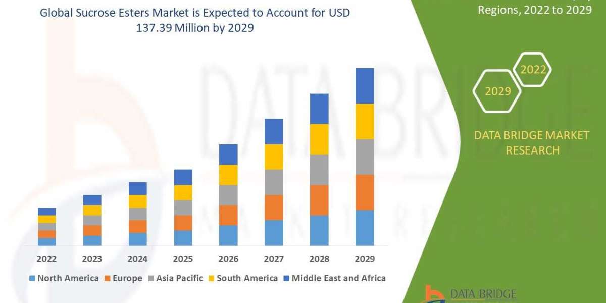 Sucrose Esters Market Size, Share, Demand, Rising Trends, Growth and Global Competitors Analysis