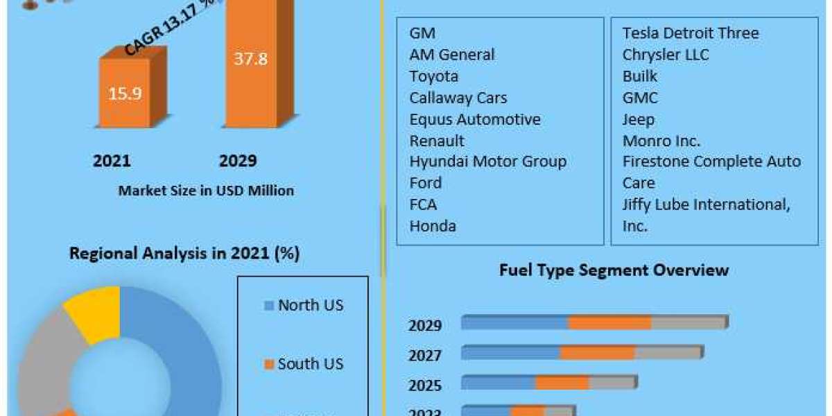 Automotive Market in US Dynamic Horizons: Exploring Market Size, Share, and Potential Growth Avenues | 2023-2029