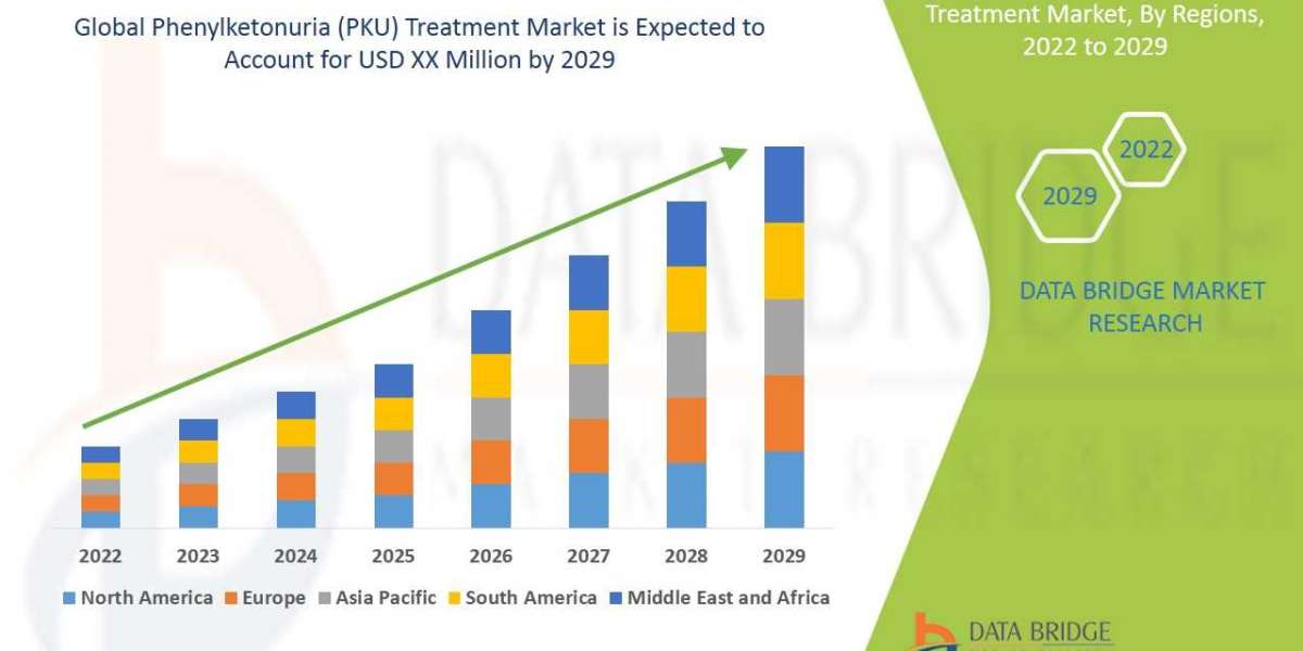 Phenylketonuria (PKU) Treatment Market Scope: Growth, Share, Value, Size, and Analysis