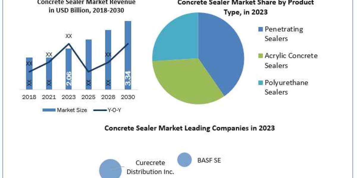 Demand for Concrete Sealer Is Growing with Top Players, Extensive Analysis, and Forecast 2030