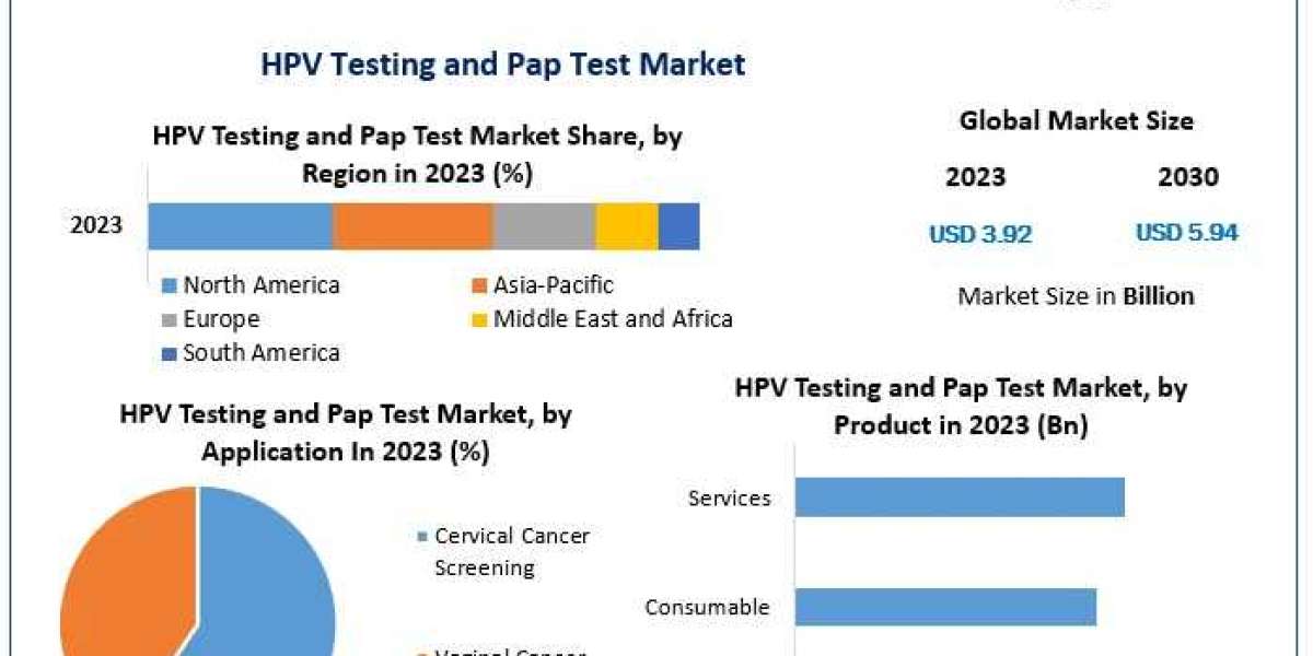 HPV Testing and Pap Test Market Developments, Key Players, Statistics and Outlook 2030