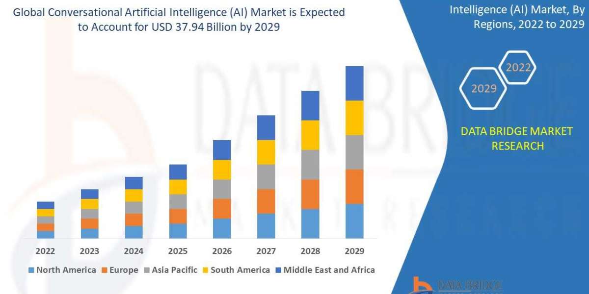 Conversational Ai  Market Size, Share, Trends, Demand, Growth and Competitive Analysis