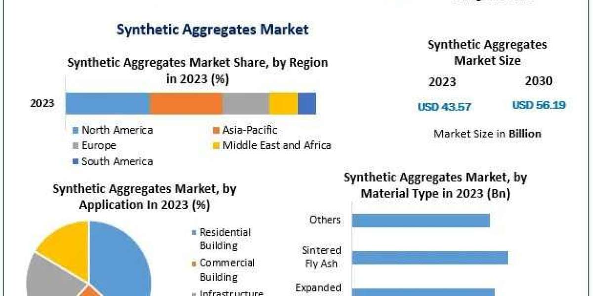 Synthetic Aggregates Market 2030: Navigating Future Opportunities and Challenges