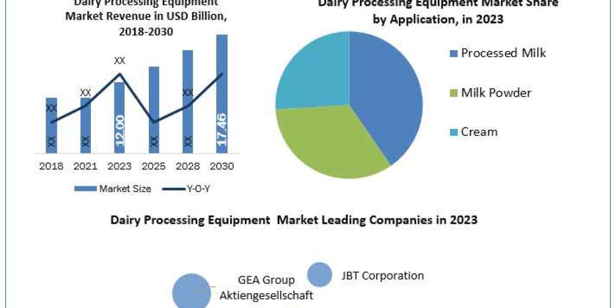 Industry Analysis: Dairy Processing Equipment: Business, Opportunities, Future Trends, and Forecast to 2030
