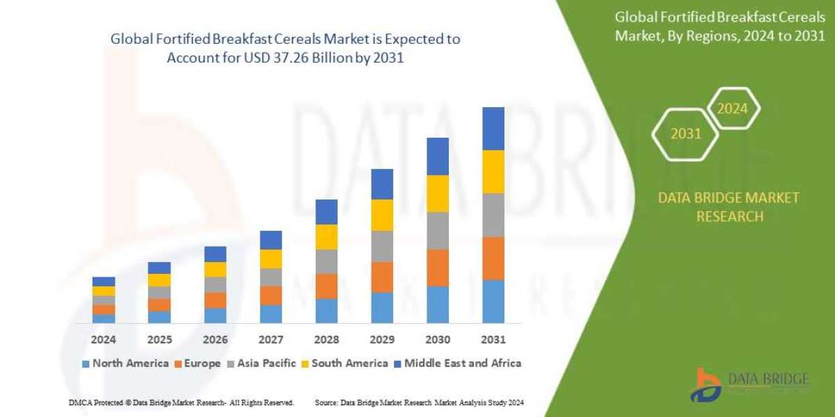 Fortified Breakfast Cereals  Market Size, Share, Key Drivers, Trends, Challenges and Competitive Analysis