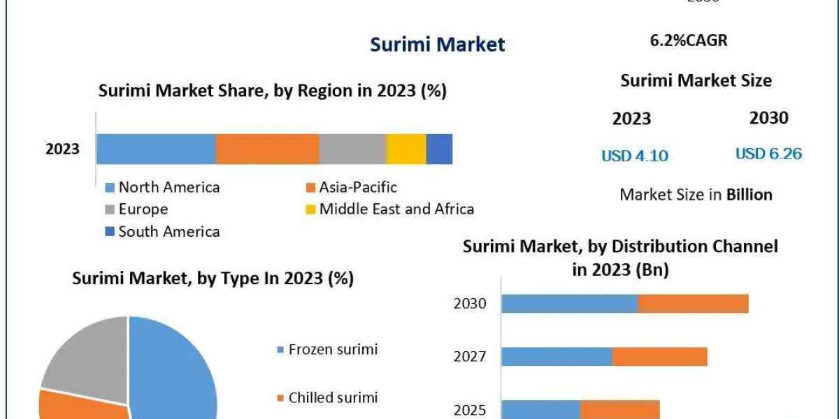 Surimi Market Size 2023-2030: Industry Insights and Regional Outlook