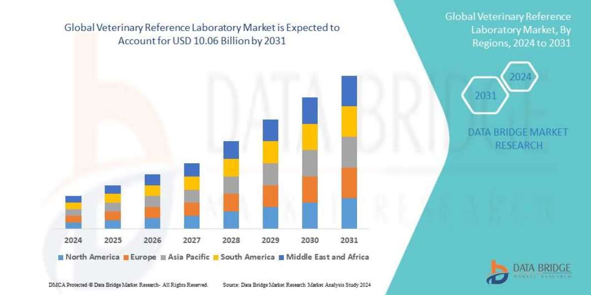 Veterinary Reference Laboratory Market  Size, Share, Trends, Key Drivers, Growth Opportunities and Competitive Outlook