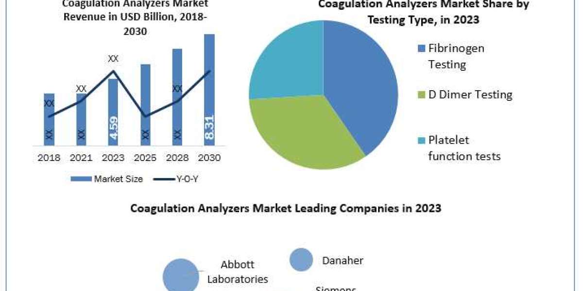 Coagulation Analyzers Industry Statistics, Trends Analysis & Global Industry Forecast 2030