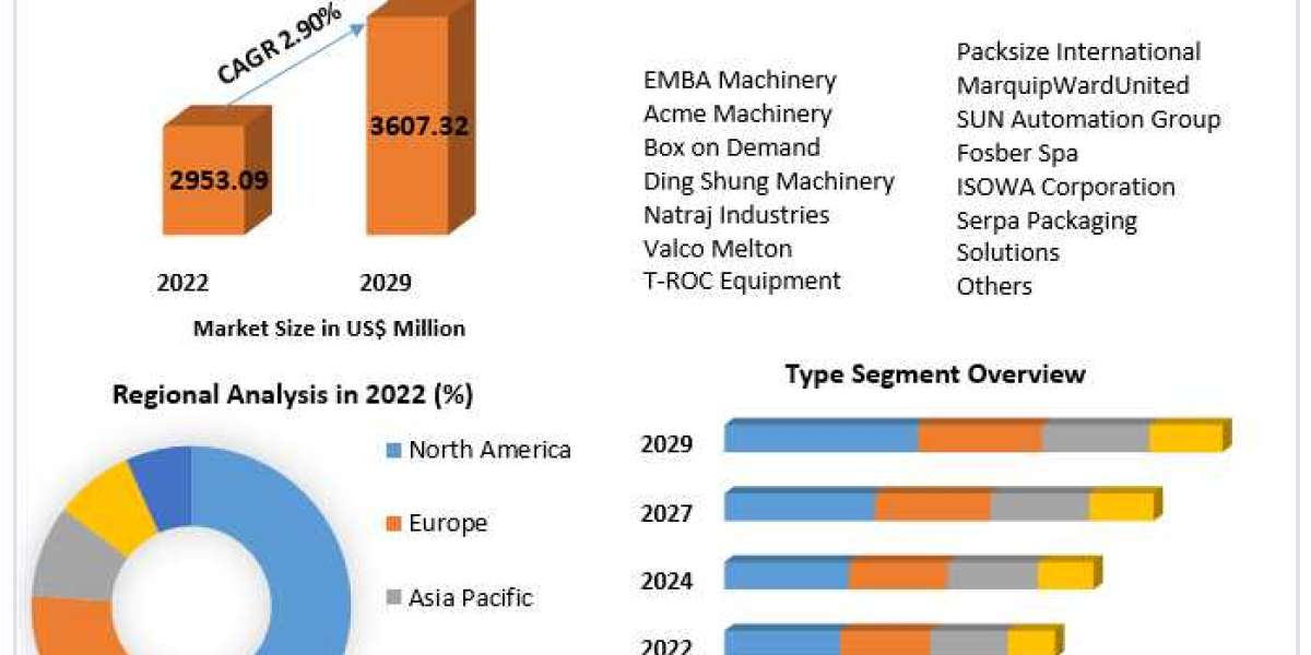 Global Corrugated Box Making Machine Market Dynamics and Growth Outlook 2023-2029