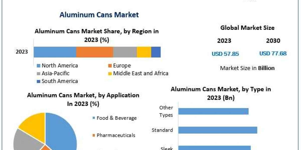 Aluminum Cans Market Growth, Demand, Overview And Segment Forecast To 2030