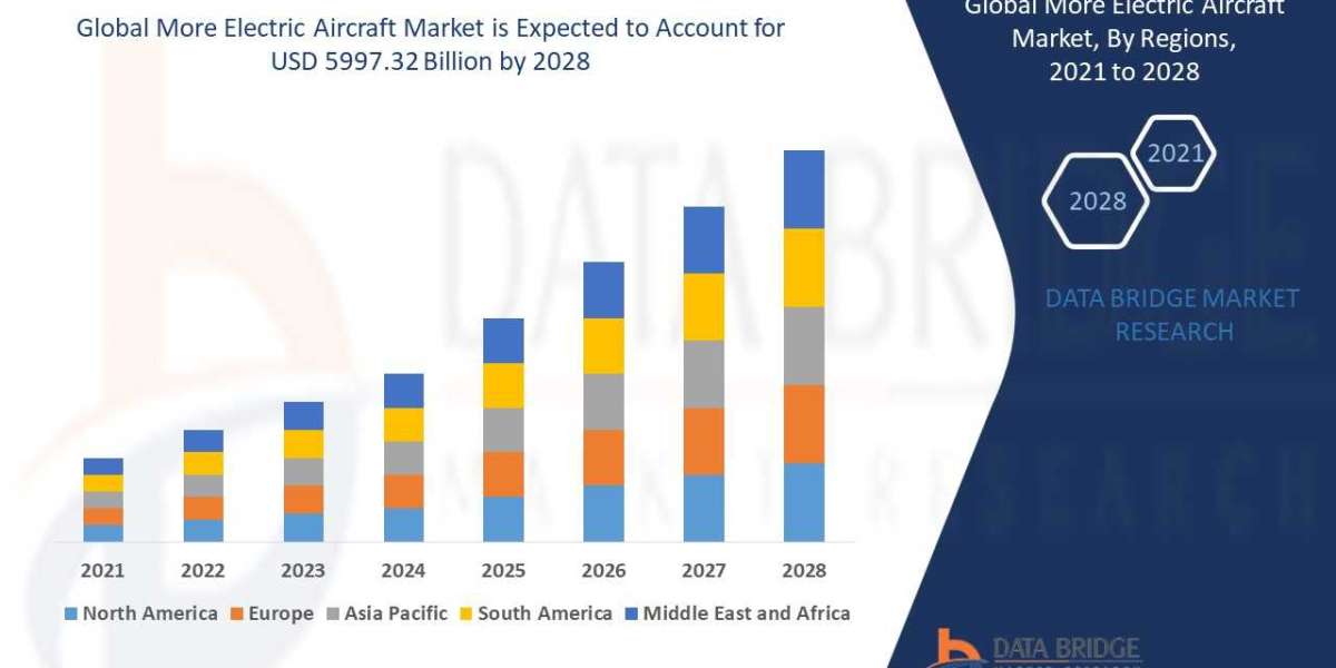 More Electric Aircraft Market Size, Share, Trends, Opportunities, Key Drivers and Growth Prospectus