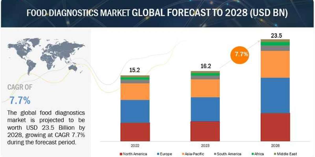 Decoding the Future: Top Trends Shaping the Food Diagnostics Market