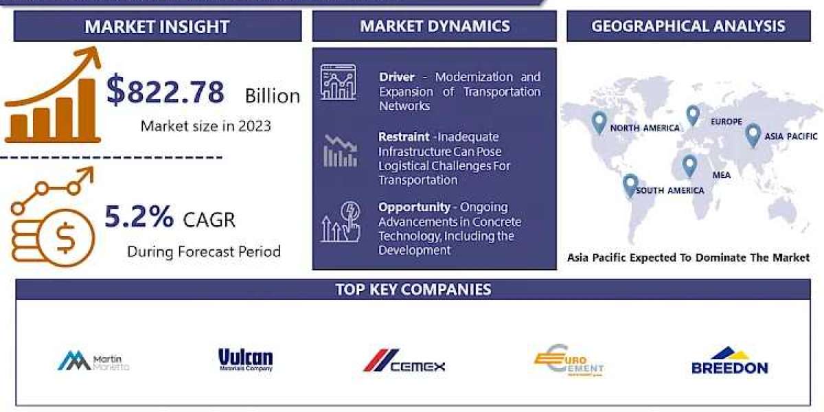 Global Ready-Mix Concrete Market Analysis, Size, Share and Key Trends 2024 – 2032