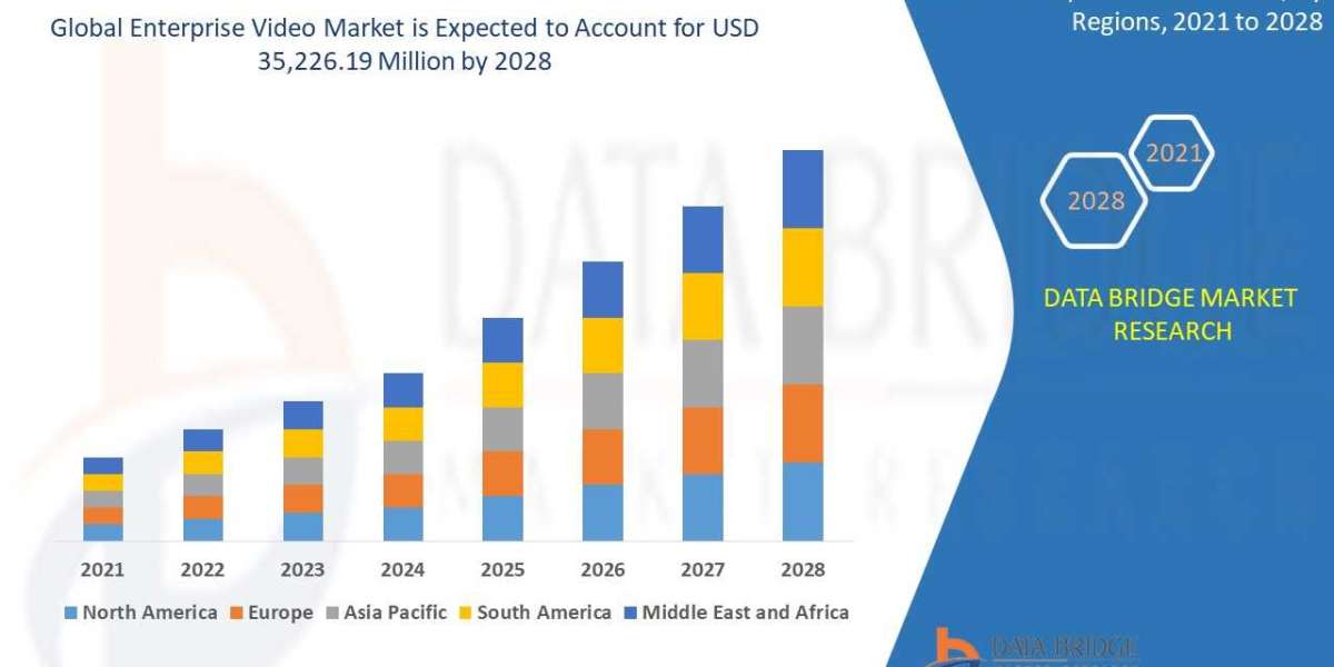 Enterprise Video Market Trends, Share, Industry Opportunities, and Forecast By 2028