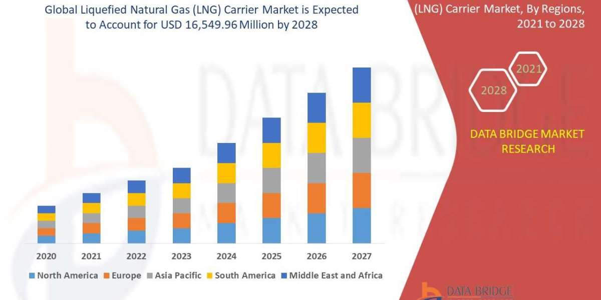 Liquefied Natural Gas (LNG) Carrier  Market Size, Share, Trends, Demand, Growth, Challenges and Competitive Analysis