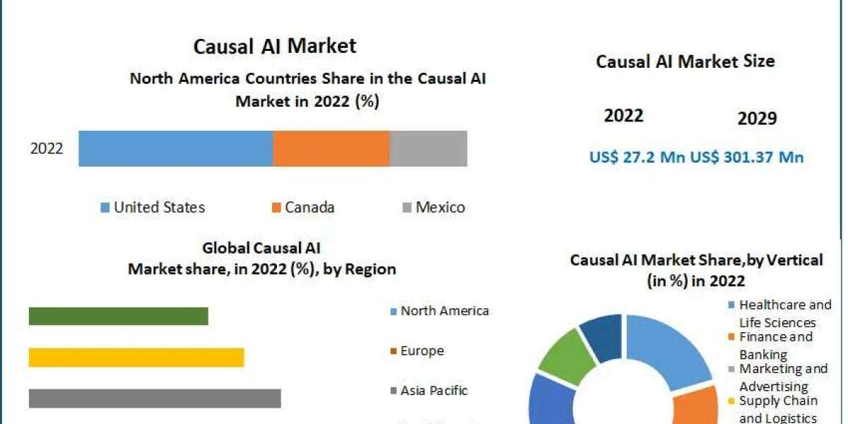 Causal AI Market Forecasting Growth: Exploring Trends, Size, and Industry Outlook in 2029