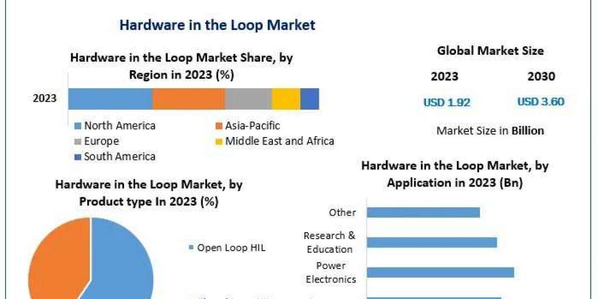 The Evolution of Hardware in the Loop Technology