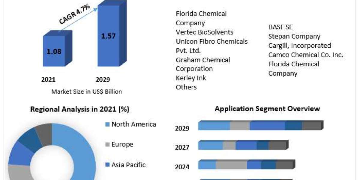 Global Methyl Soyate Market Insights on Scope and Growing Demands forecast 2029