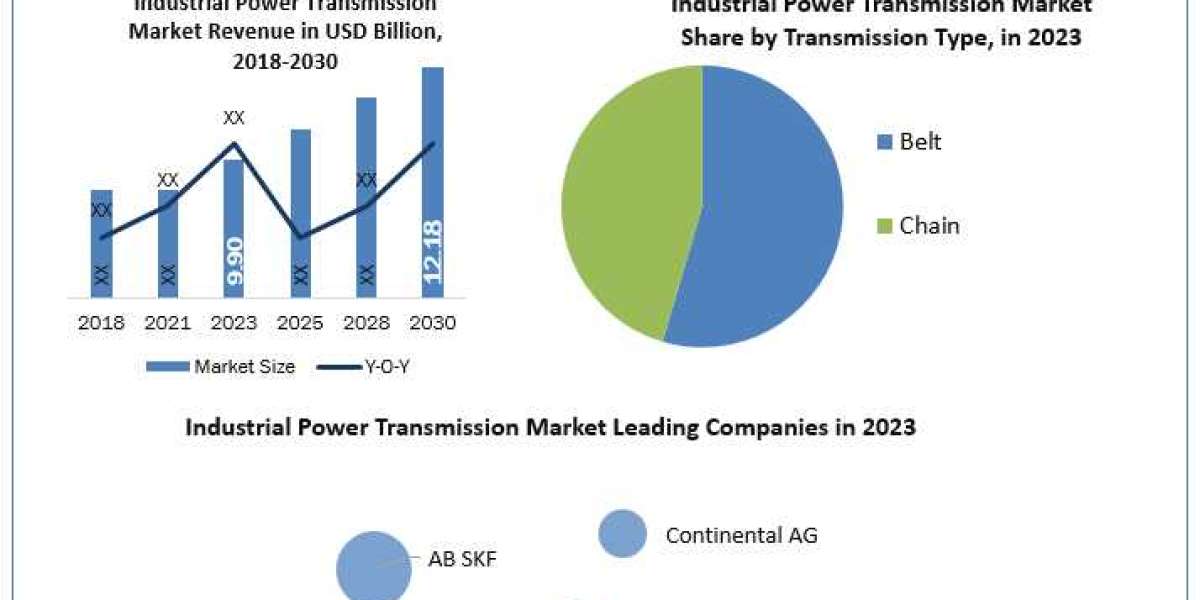 Industrial Power Transmission Industry Application, Breaking Barriers, Key Companies Forecast 2030